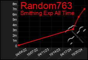 Total Graph of Random763