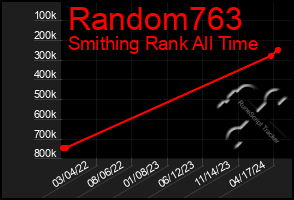 Total Graph of Random763