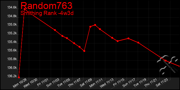 Last 31 Days Graph of Random763