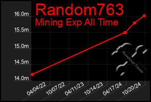 Total Graph of Random763