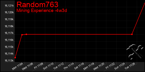 Last 31 Days Graph of Random763