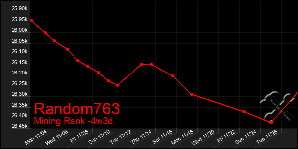 Last 31 Days Graph of Random763