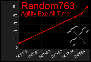 Total Graph of Random763