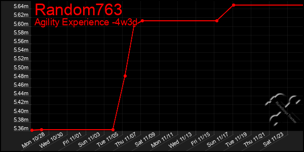 Last 31 Days Graph of Random763