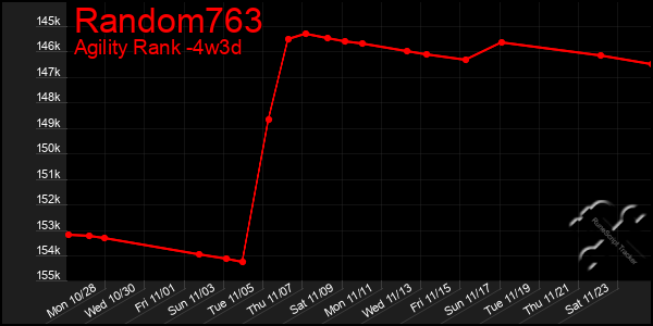 Last 31 Days Graph of Random763