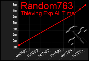 Total Graph of Random763