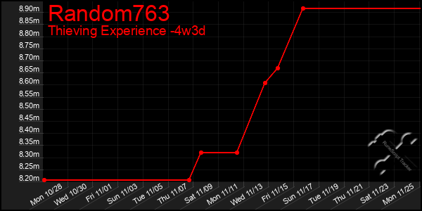 Last 31 Days Graph of Random763