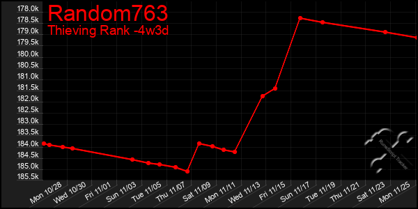 Last 31 Days Graph of Random763