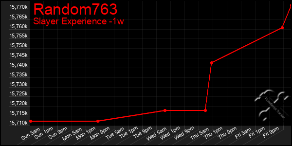 Last 7 Days Graph of Random763