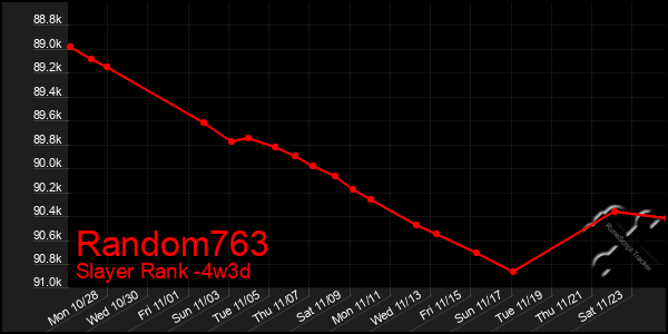 Last 31 Days Graph of Random763