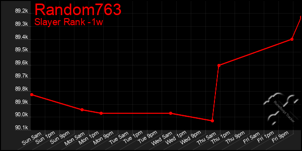 Last 7 Days Graph of Random763