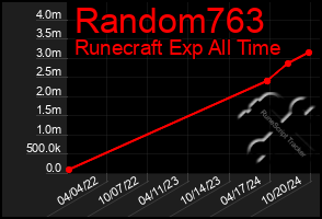 Total Graph of Random763