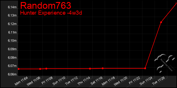 Last 31 Days Graph of Random763