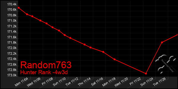 Last 31 Days Graph of Random763