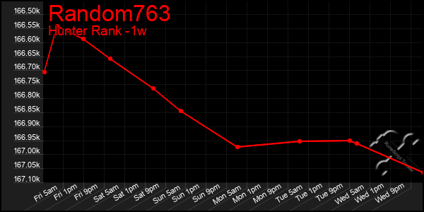 Last 7 Days Graph of Random763