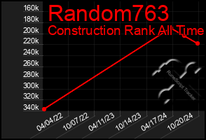 Total Graph of Random763