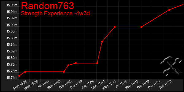 Last 31 Days Graph of Random763