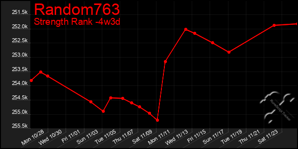 Last 31 Days Graph of Random763