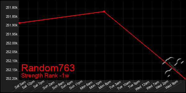 Last 7 Days Graph of Random763