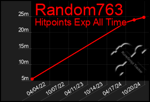 Total Graph of Random763