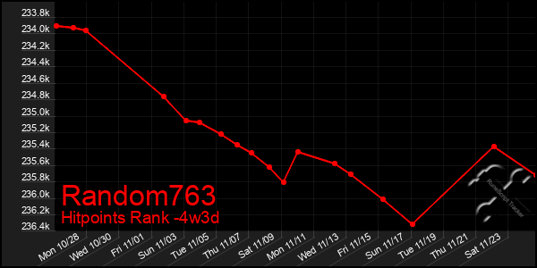 Last 31 Days Graph of Random763