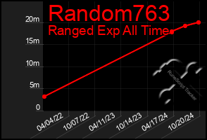 Total Graph of Random763