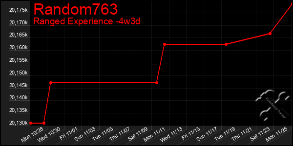 Last 31 Days Graph of Random763