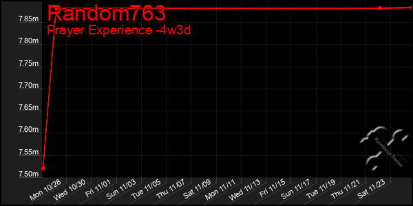 Last 31 Days Graph of Random763