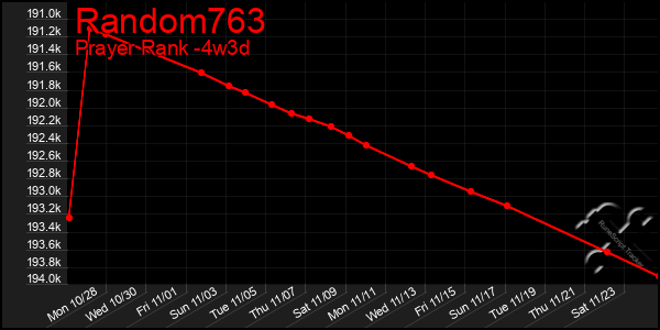 Last 31 Days Graph of Random763