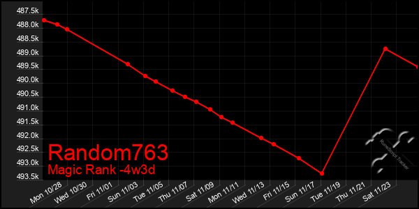 Last 31 Days Graph of Random763