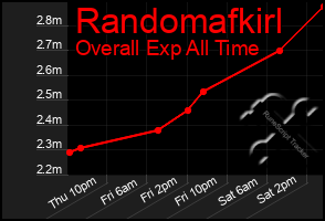 Total Graph of Randomafkirl