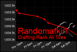 Total Graph of Randomafkirl