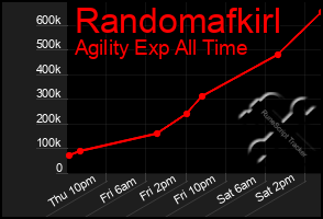 Total Graph of Randomafkirl