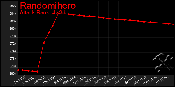 Last 31 Days Graph of Randomihero