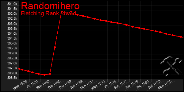 Last 31 Days Graph of Randomihero