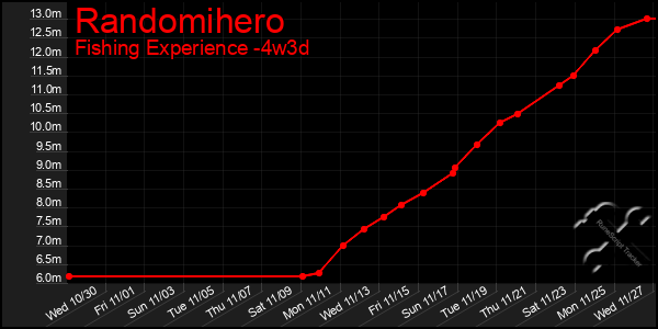 Last 31 Days Graph of Randomihero