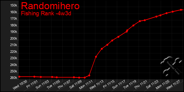 Last 31 Days Graph of Randomihero