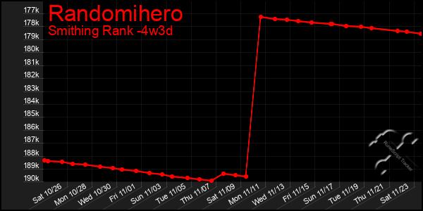 Last 31 Days Graph of Randomihero