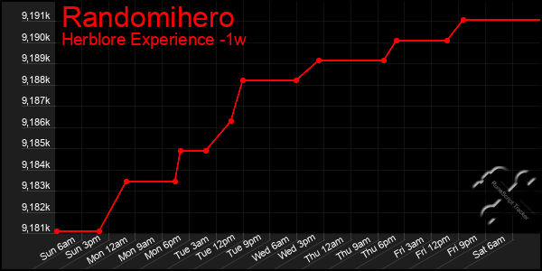 Last 7 Days Graph of Randomihero