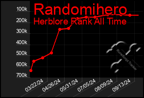 Total Graph of Randomihero