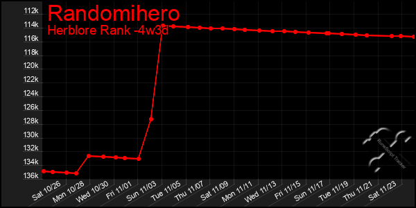 Last 31 Days Graph of Randomihero