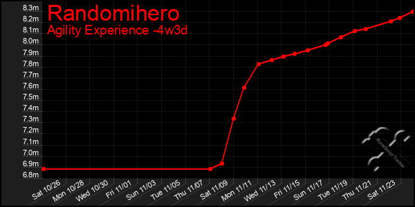 Last 31 Days Graph of Randomihero