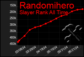 Total Graph of Randomihero