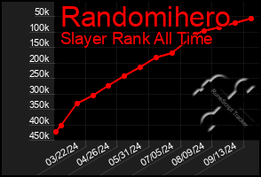 Total Graph of Randomihero