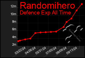 Total Graph of Randomihero