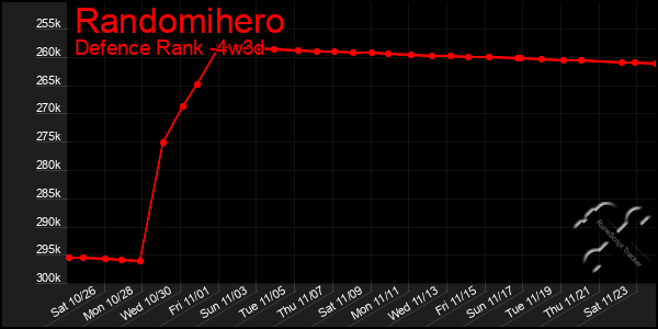 Last 31 Days Graph of Randomihero