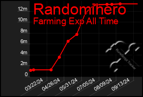 Total Graph of Randomihero