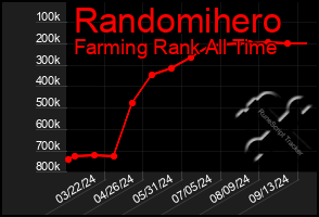 Total Graph of Randomihero