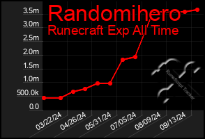 Total Graph of Randomihero