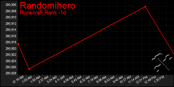 Last 24 Hours Graph of Randomihero